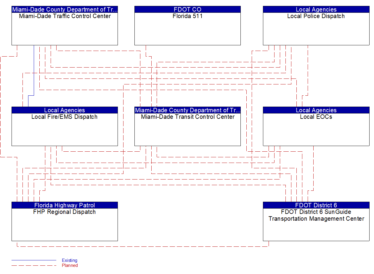 Service Graphic: Evacuation and Reentry Management (SR 997/Krome Avenue TSMO Infrastructure Deployment)