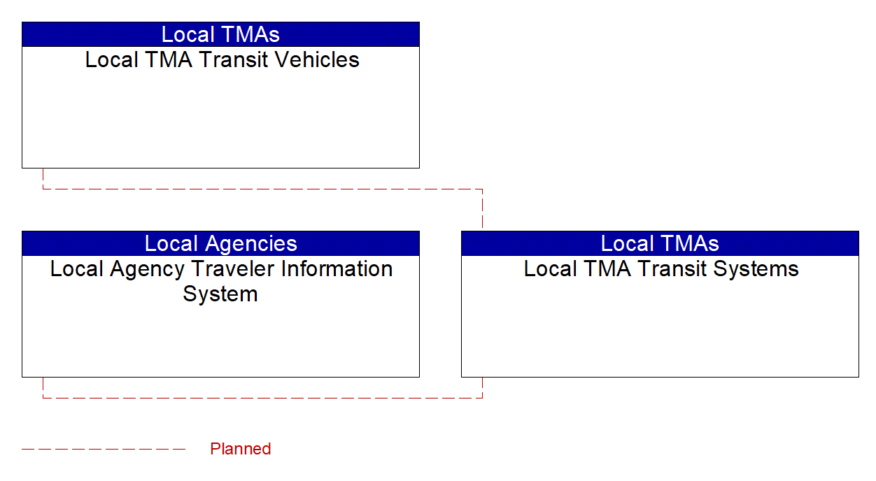 Service Graphic: Transit Vehicle Tracking (Local TMA Dispatch)
