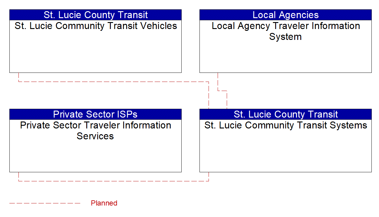 Service Graphic: Transit Vehicle Tracking (St. Lucie Community Transit Transit)