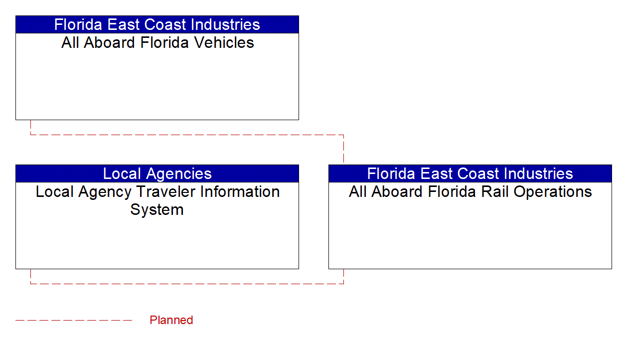 Service Graphic: Transit Vehicle Tracking (All Aboard Florida)