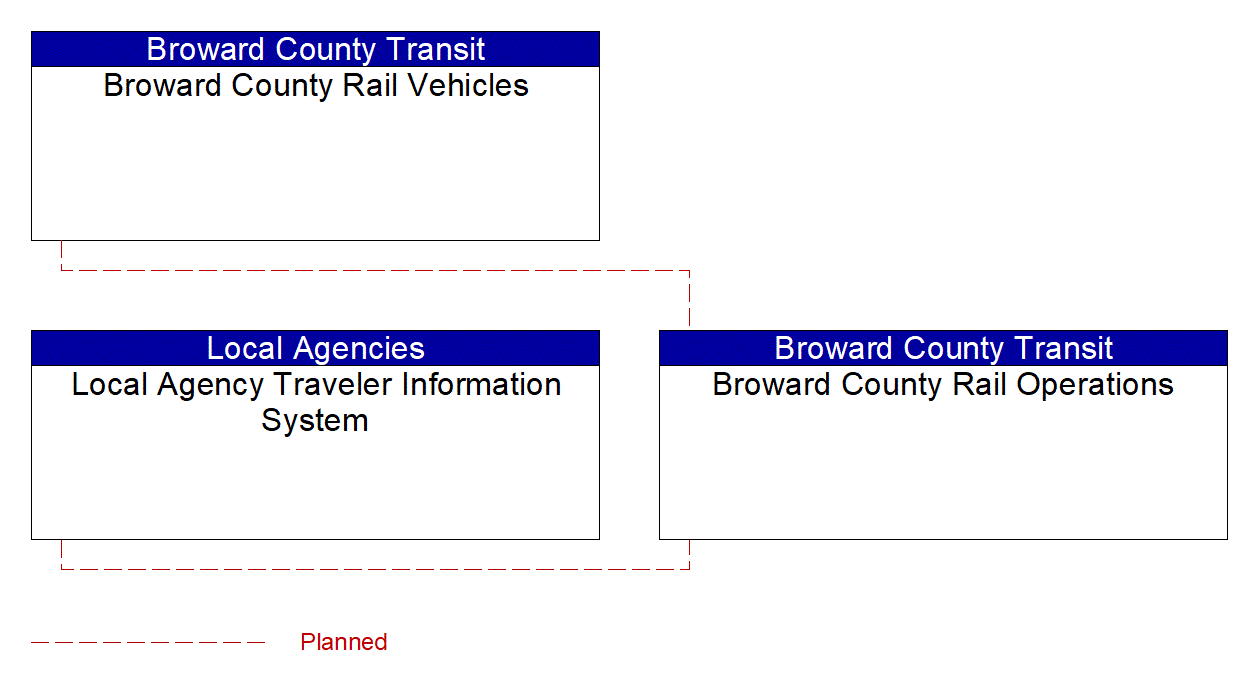 Service Graphic: Transit Vehicle Tracking (BCT Rail)