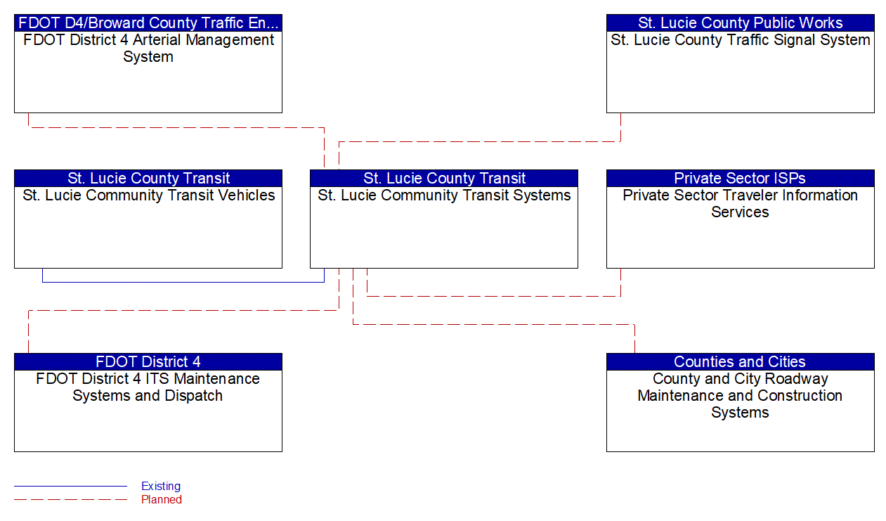 Service Graphic: Transit Fixed-Route Operations (St. Lucie County Transit)