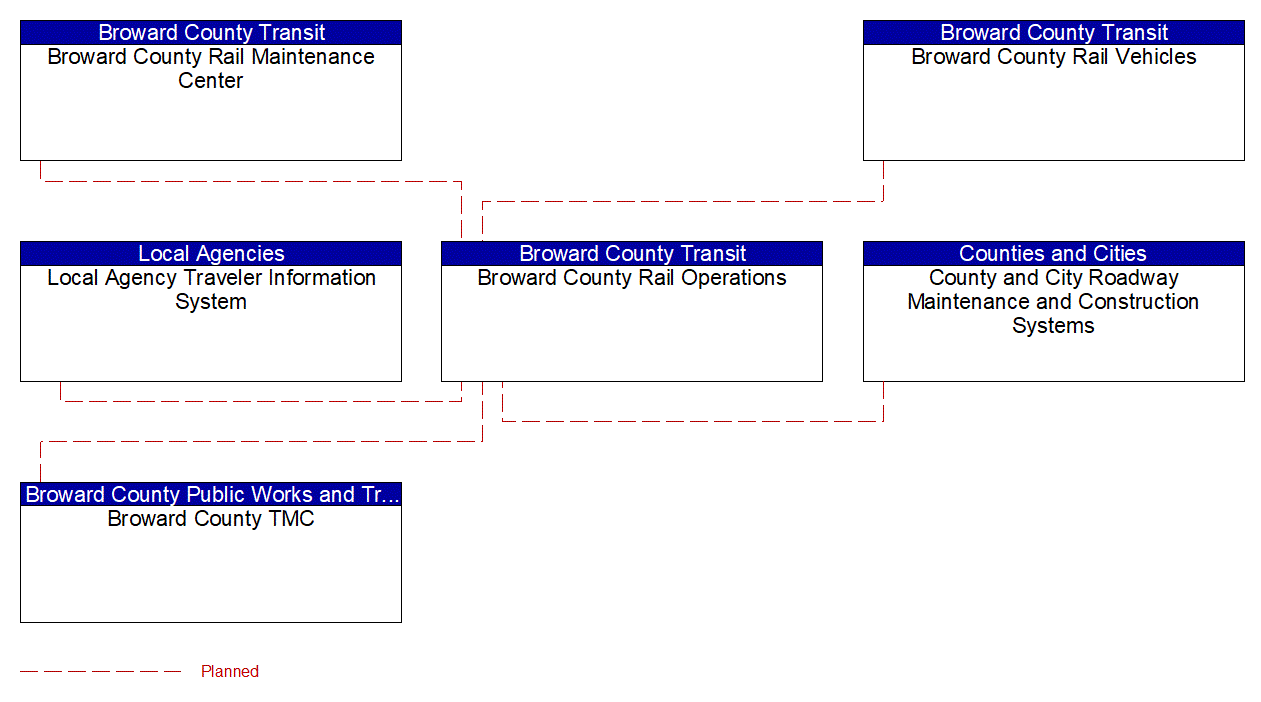 Service Graphic: Transit Fixed-Route Operations (BCT Rail)