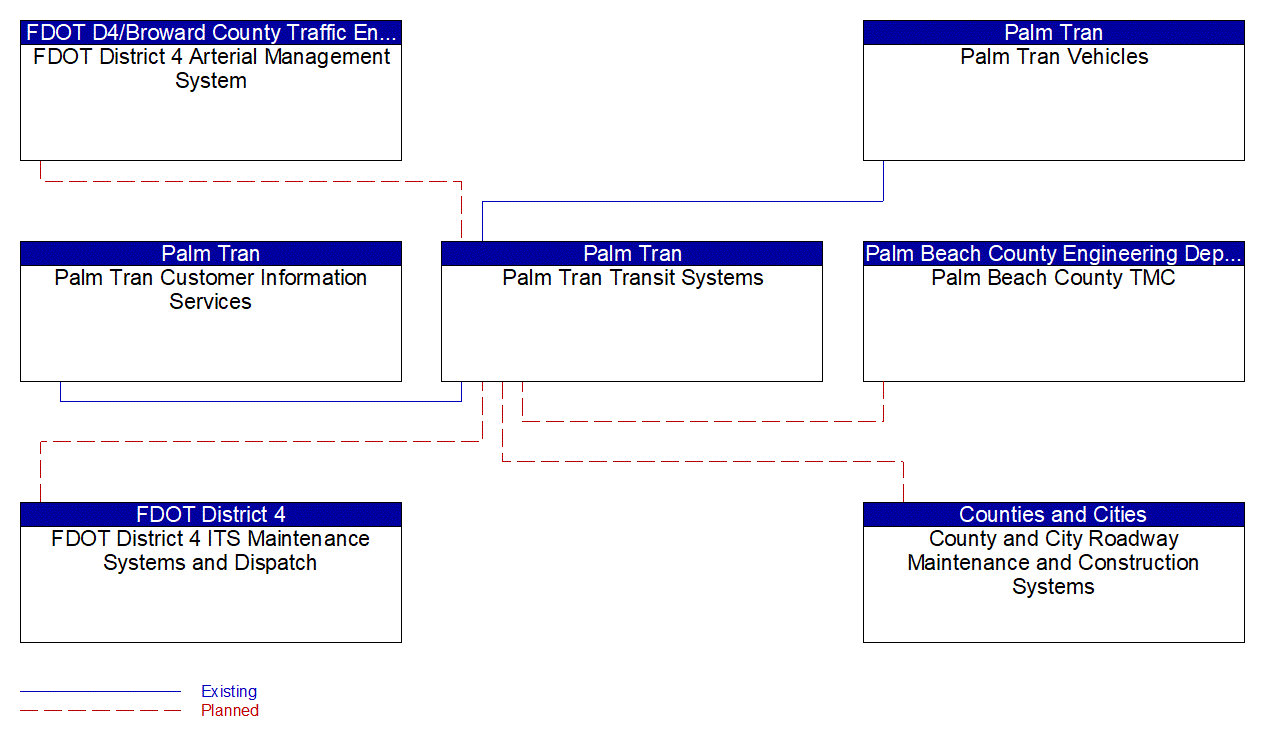 Service Graphic: Transit Fixed-Route Operations (Palm Beach County Transit)