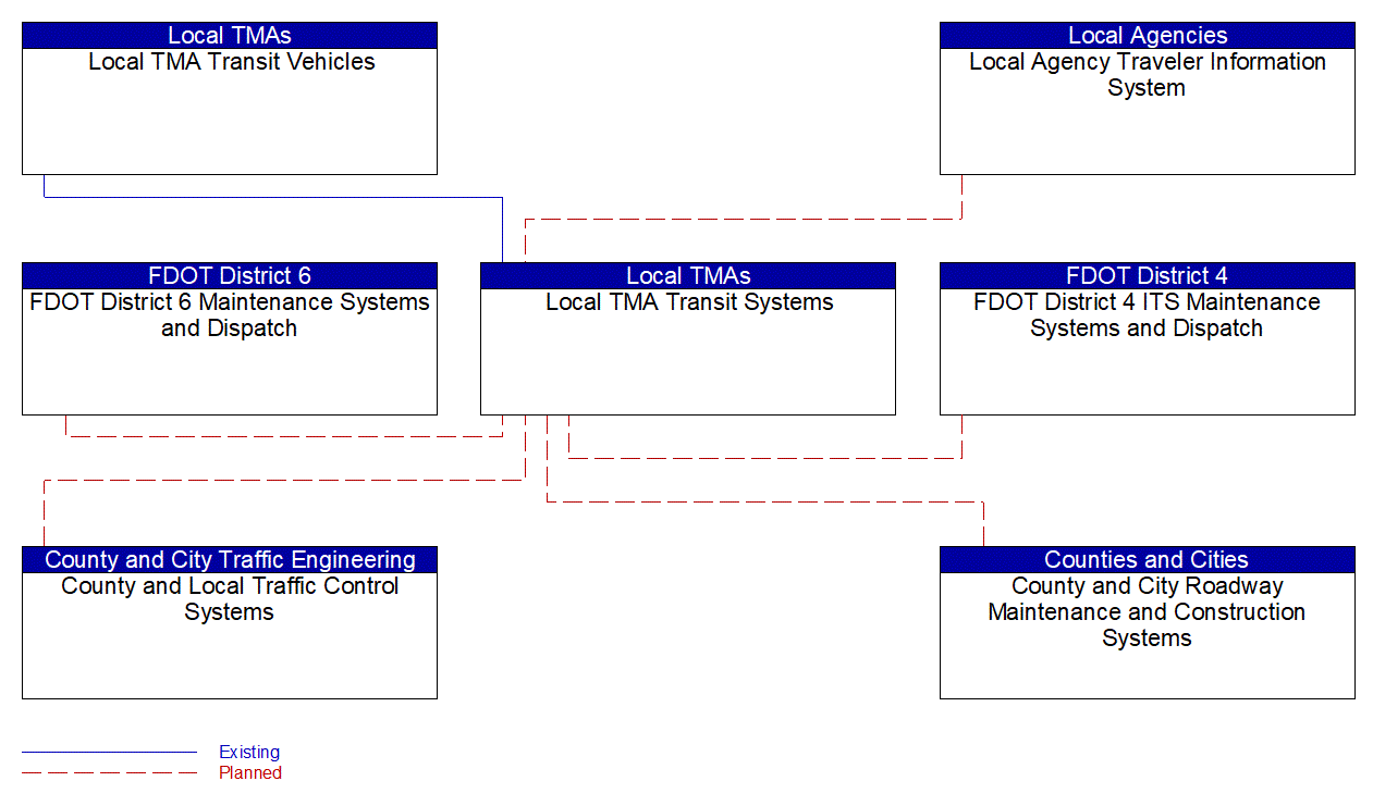Service Graphic: Transit Fixed-Route Operations (Local TMA Dispatch)