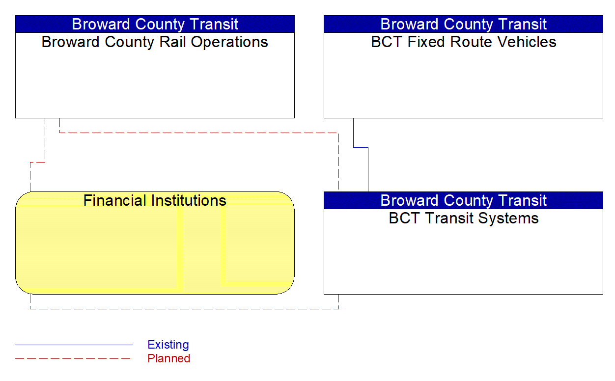 Service Graphic: Transit Fare Collection Management (Broward County Transit System)