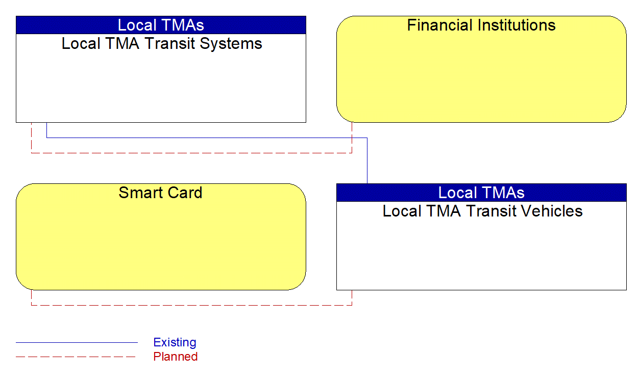 Service Graphic: Transit Fare Collection Management (Local TMA Dispatch)