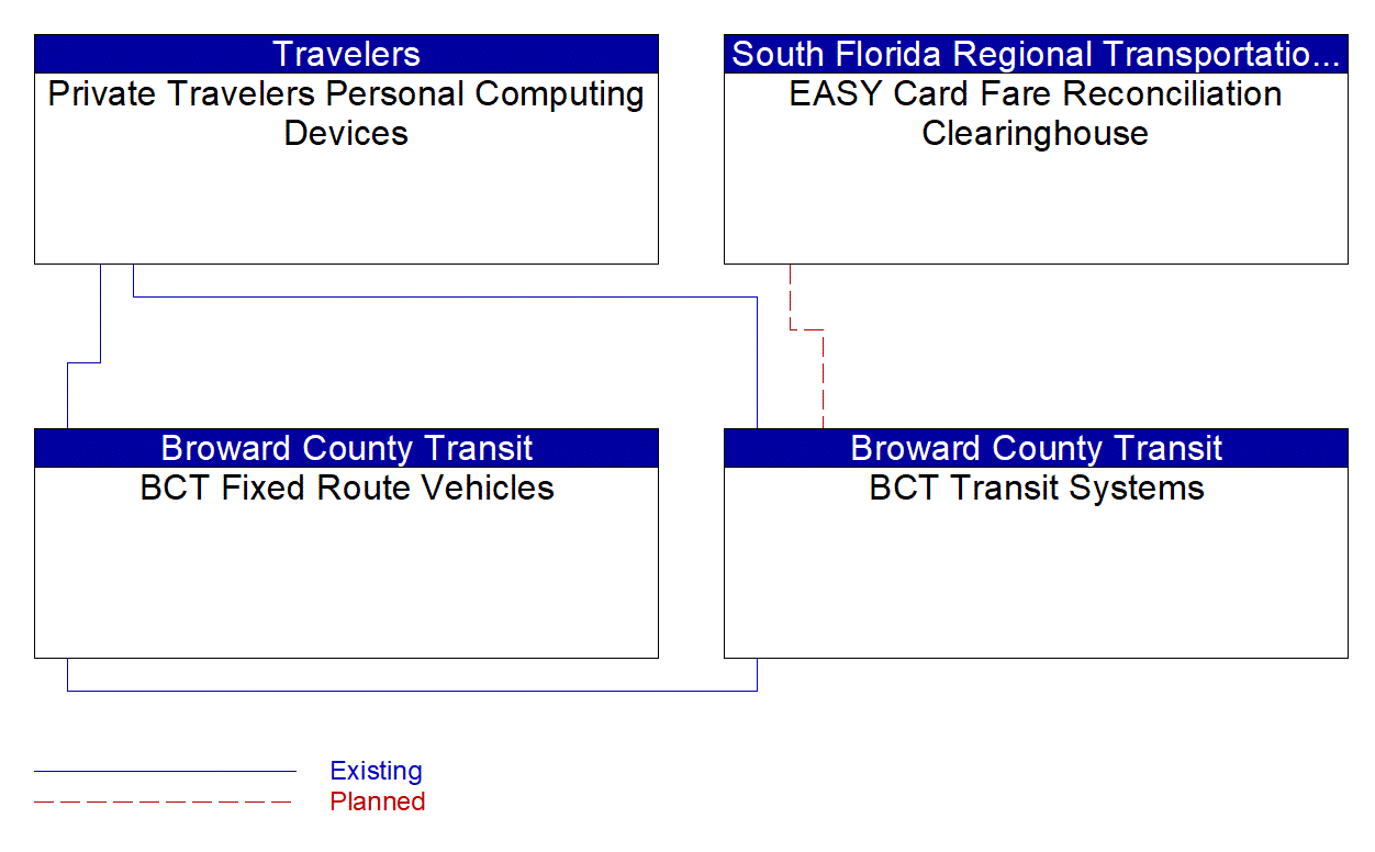 Service Graphic: Transit Fare Collection Management (Regional Fare Interoperability (Broward County TOPS))