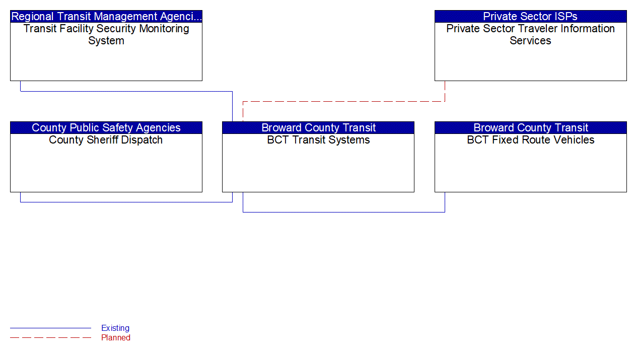 Service Graphic: Transit Security (Broward County Transit System)