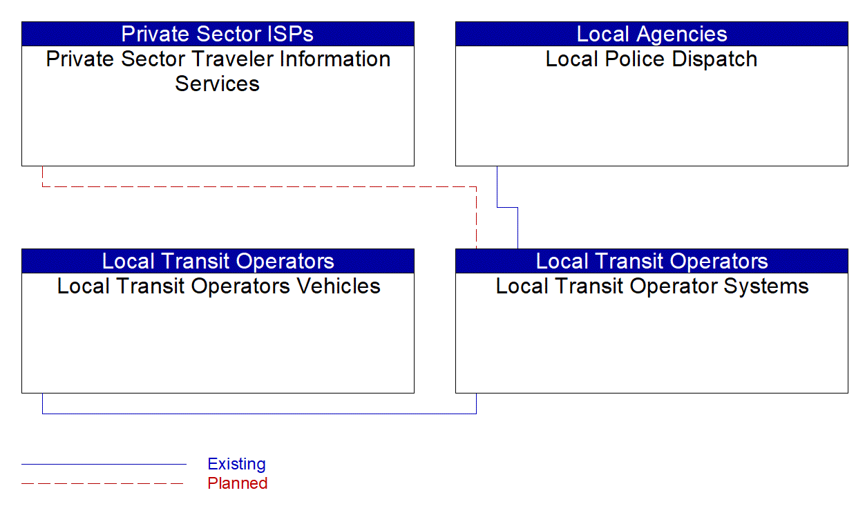 Service Graphic: Transit Security (Local Transit Operators Systems)