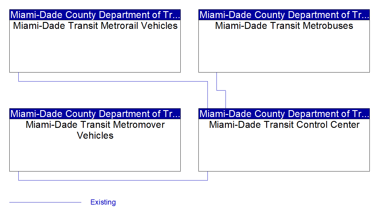 Service Graphic: Transit Fleet Management (Miami-Dade Transit Agency)