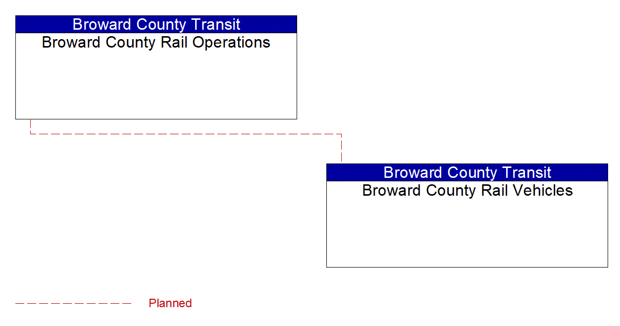 Service Graphic: Transit Fleet Management (BCT Rail)