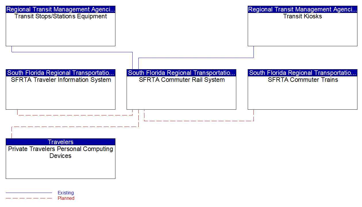 Service Graphic: Transit Traveler Information (Tri-Rail Commuter Rail)