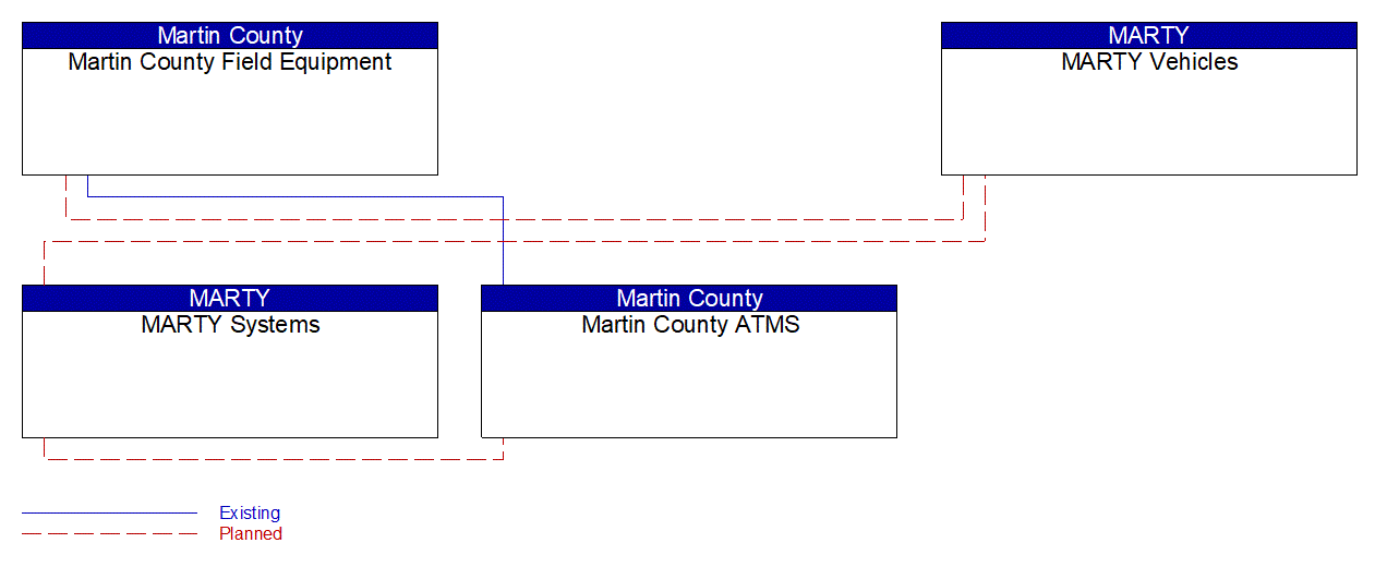 Service Graphic: Transit Signal Priority (Martin County)