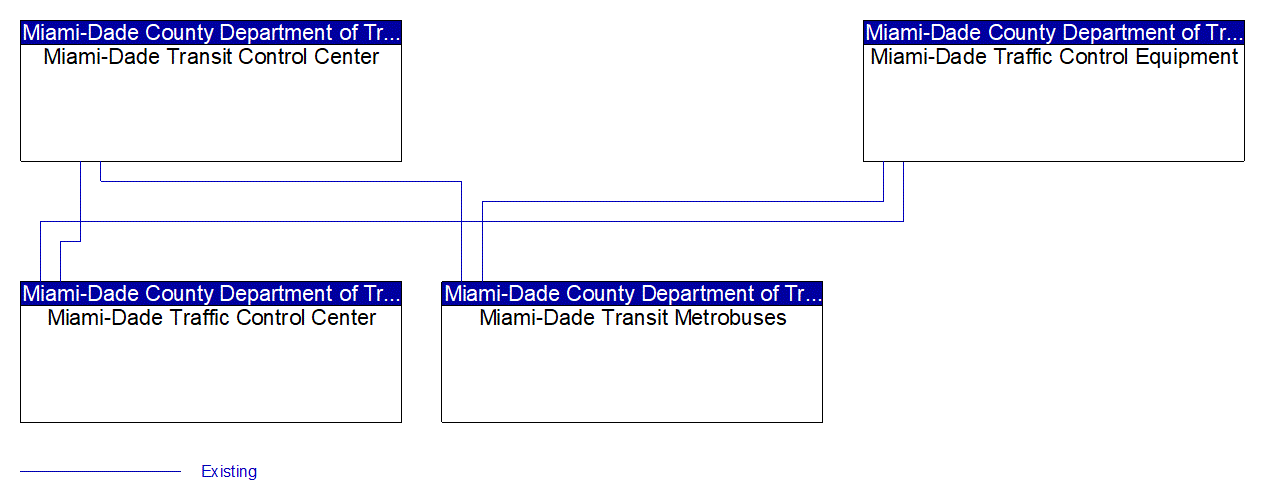 Service Graphic: Transit Signal Priority (Miami-Dade Bus Rapid Transitway)