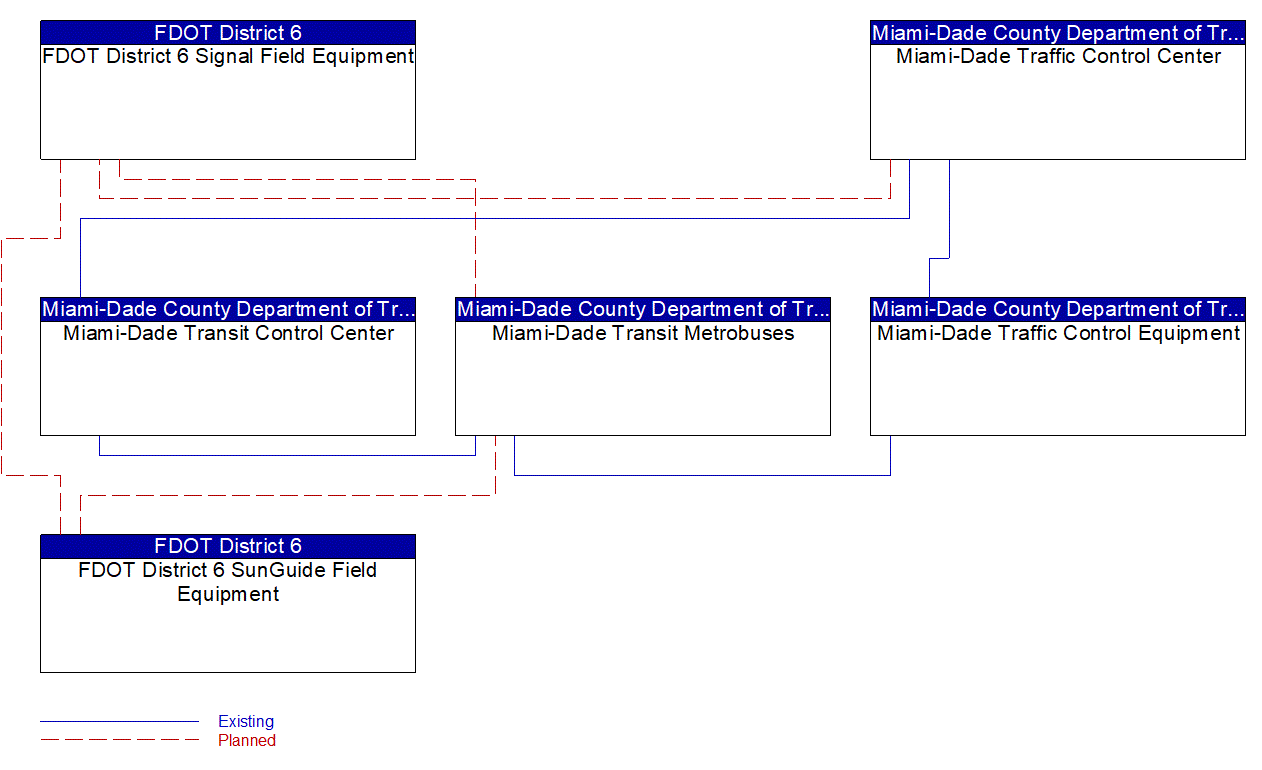 Service Graphic: Transit Signal Priority (FDOT District 6 TSMO Master Plan)