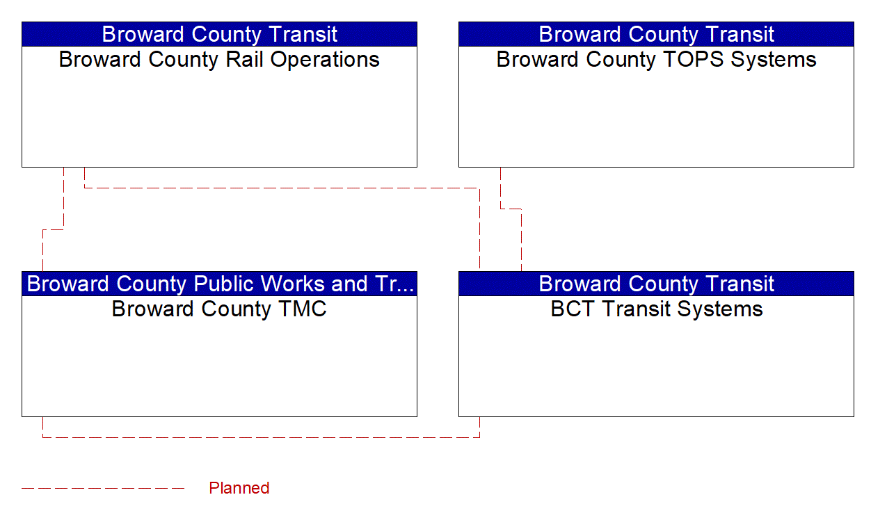 Service Graphic: Multi-modal Coordination (Broward County Transit System (2 of 2))