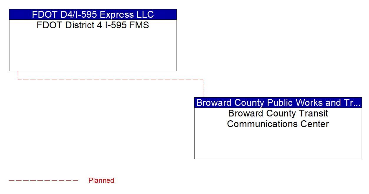 Service Graphic: Multi-modal Coordination (Broward County Regional Integration)