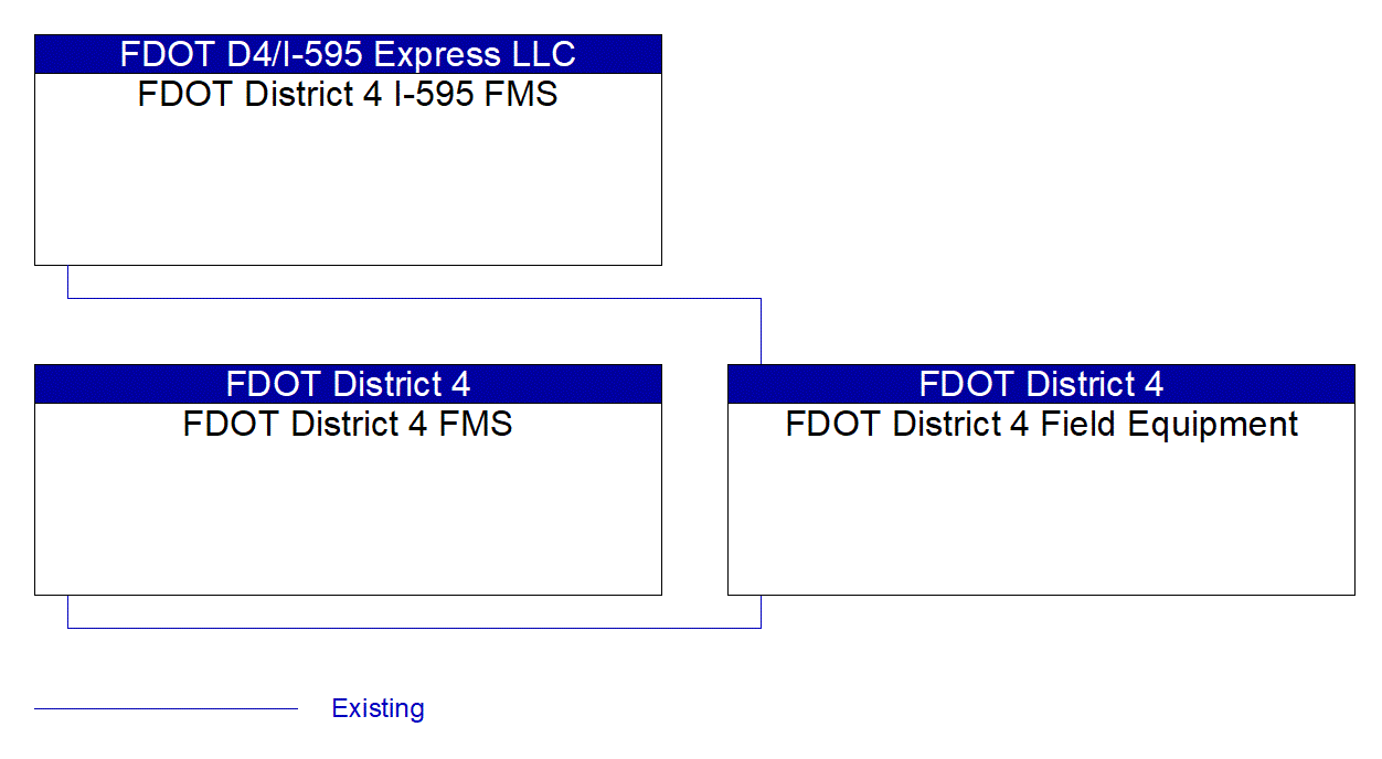 Service Graphic: HOV/HOT Lane Management (FDOT District 4 Express Lane Management)