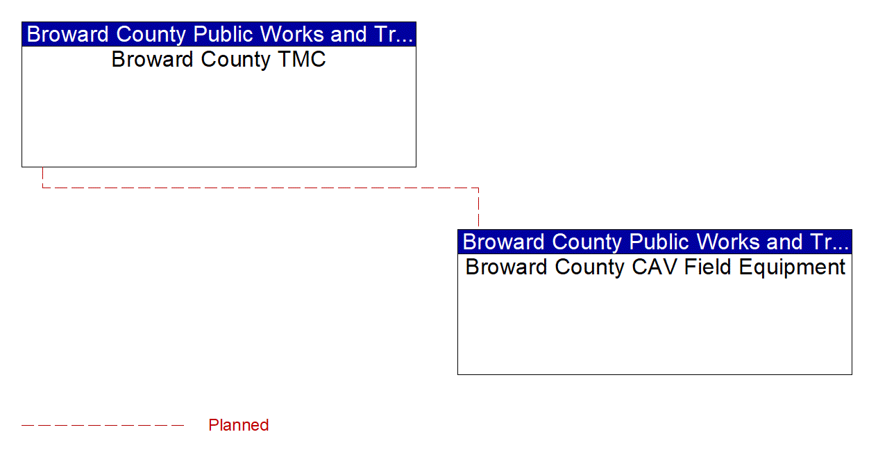 Service Graphic: Connected Vehicle System Monitoring and Management (BC SW 10th Street Smart Work Zone System)