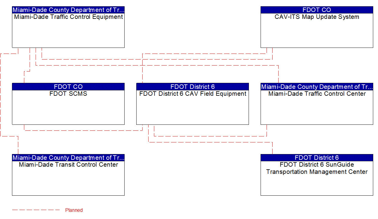 Service Graphic: Connected Vehicle System Monitoring and Management (FDOT District 6 TSMO Master Plan)