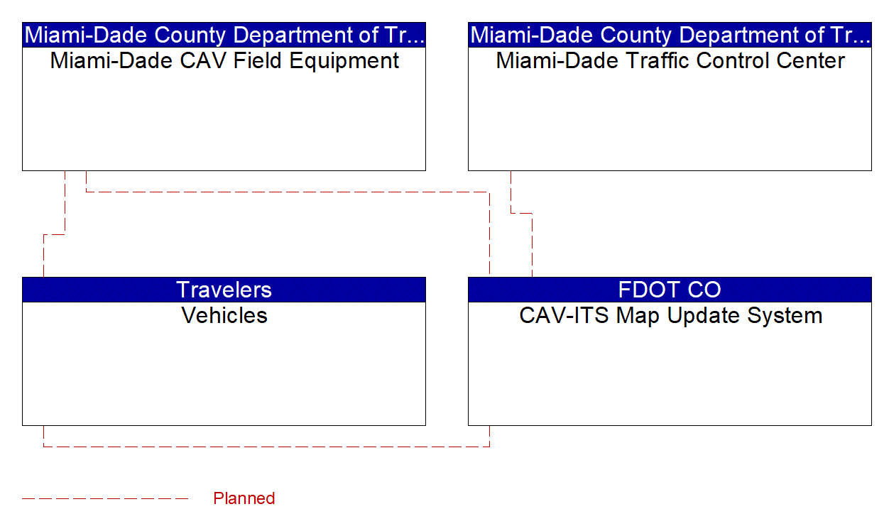 Service Graphic: Map Management (Miami-Dade SPaT Upgrade)