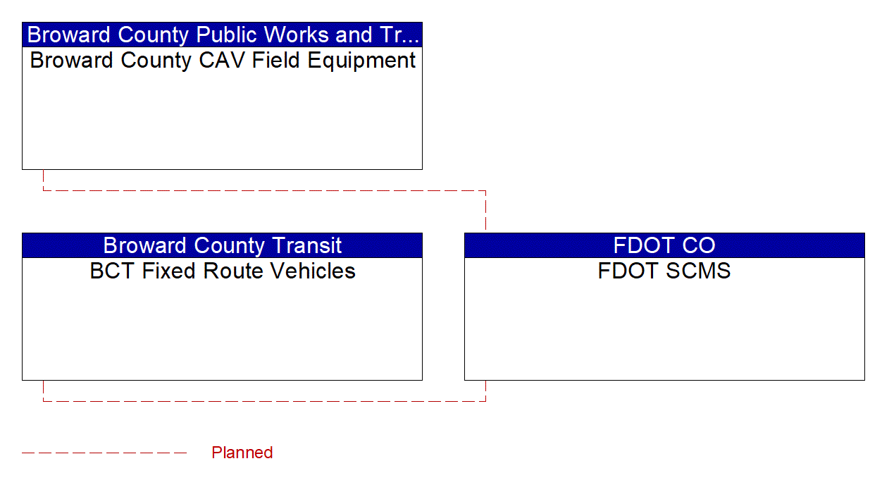 Service Graphic: Security and Credentials Management (Broward County Transit CAV)
