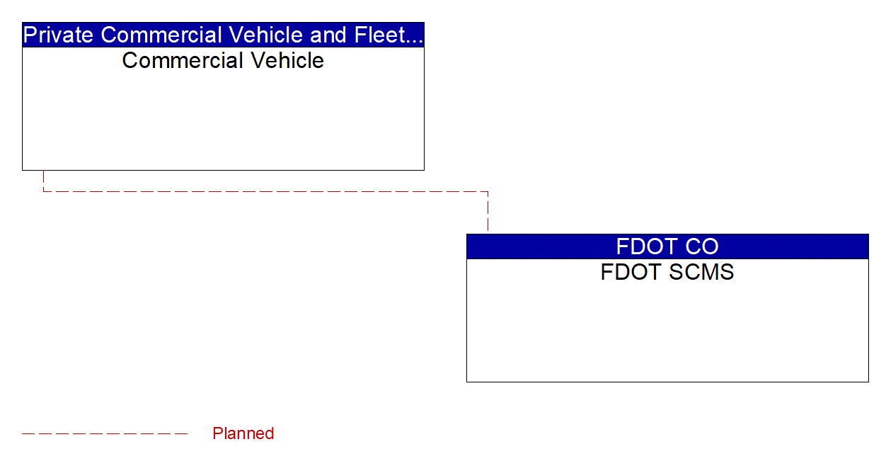 Service Graphic: Security and Credentials Management (FDOT District 4 Connected Freight Priority)