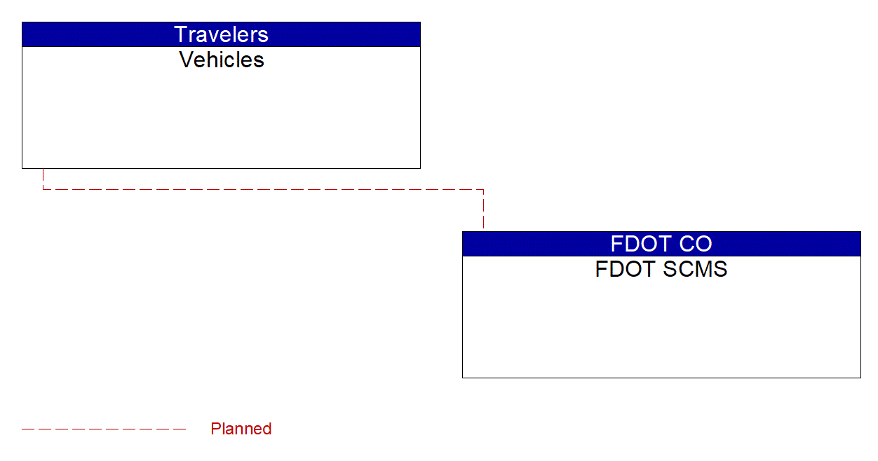 Service Graphic: Security and Credentials Management (FDOT District 4 Train Vehicle Crash Avoidance Pilot Project)