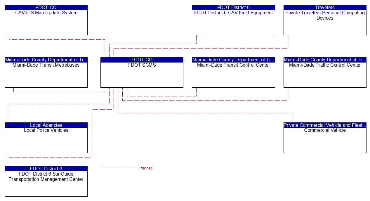 Service Graphic: Security and Credentials Management (SR997/Krome Avenue TSMO Infrastructure Deployment)