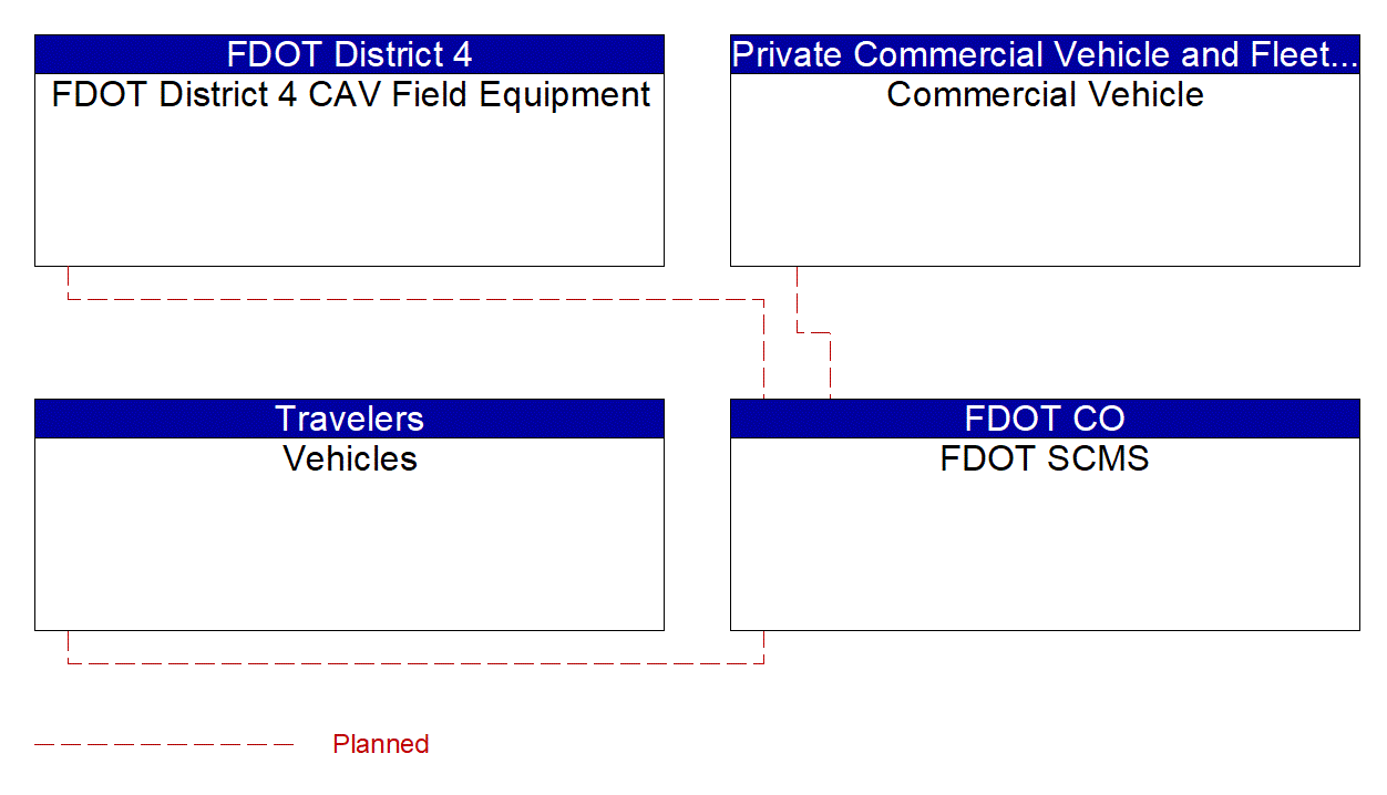 Service Graphic: Device Certification and Enrollment (FDOT District 4 Connected Freight Priority)