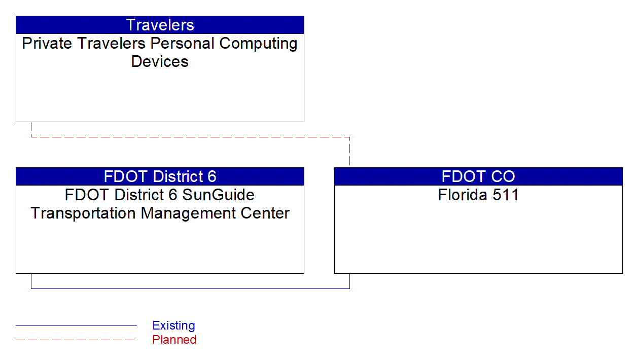 Service Graphic: Broadcast Traveler Information (SR 997/Krome Avenue TSMO Infrastructure Deployment)