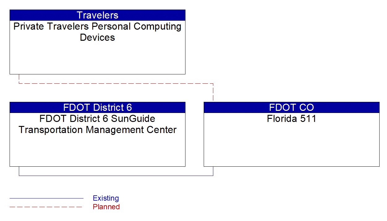 Service Graphic: Broadcast Traveler Information (FDOT District 6 TSMO Master Plan)