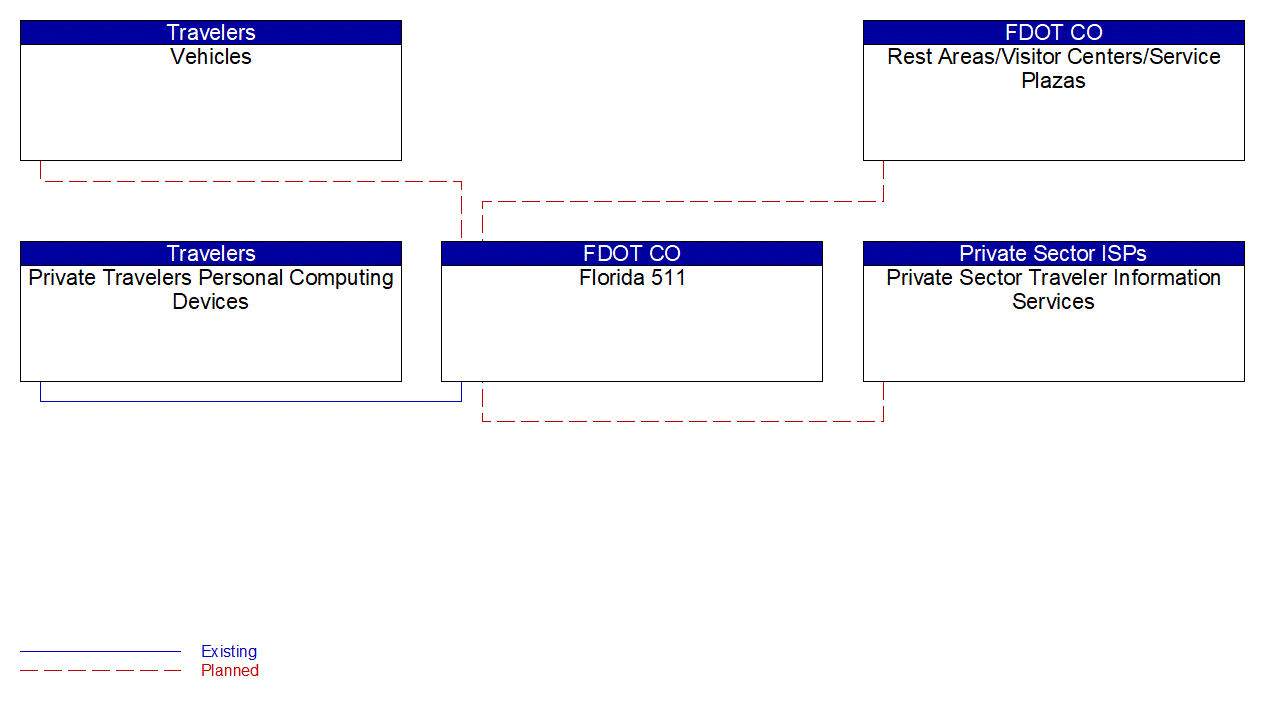 Service Graphic: Personalized Traveler Information (FDOT District 4 and 6)