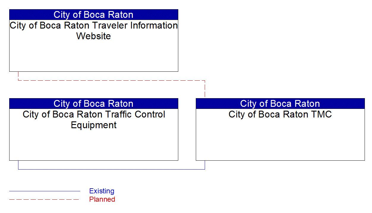 Service Graphic: Infrastructure-Based Traffic Surveillance (City of Boca Raton Traffic Engineering System)