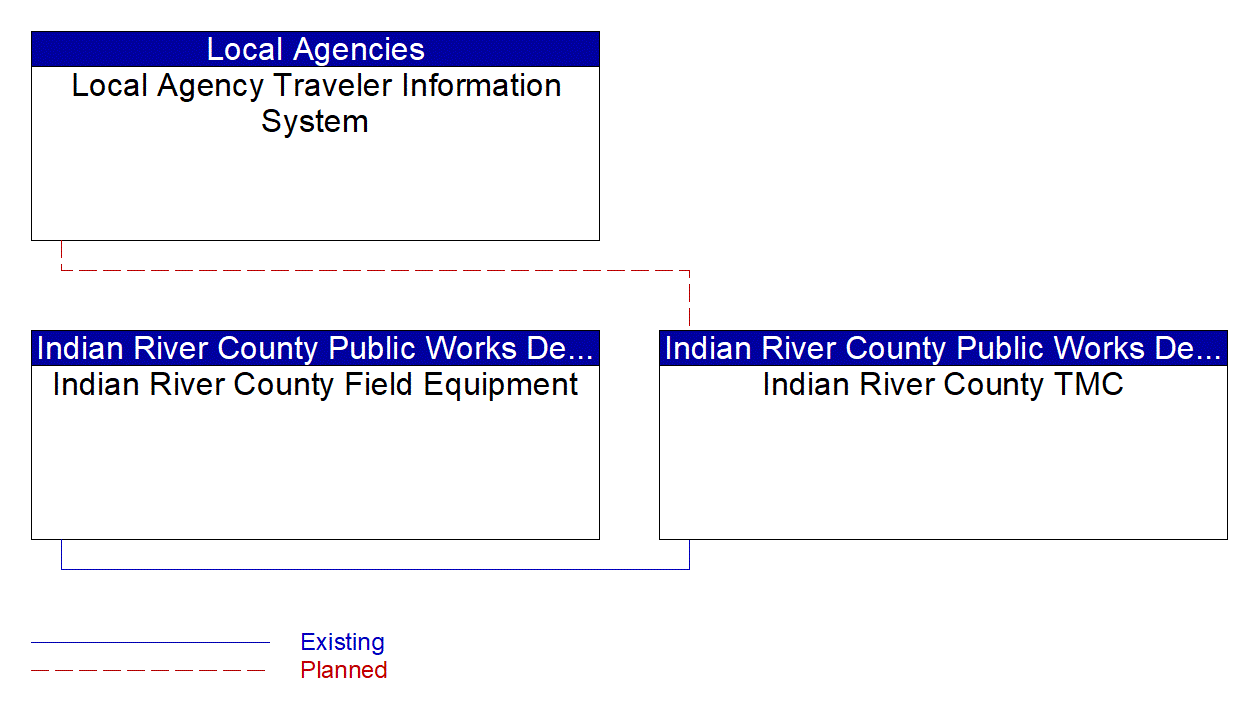 Service Graphic: Infrastructure-Based Traffic Surveillance (Indian River County Traffic Engineering)