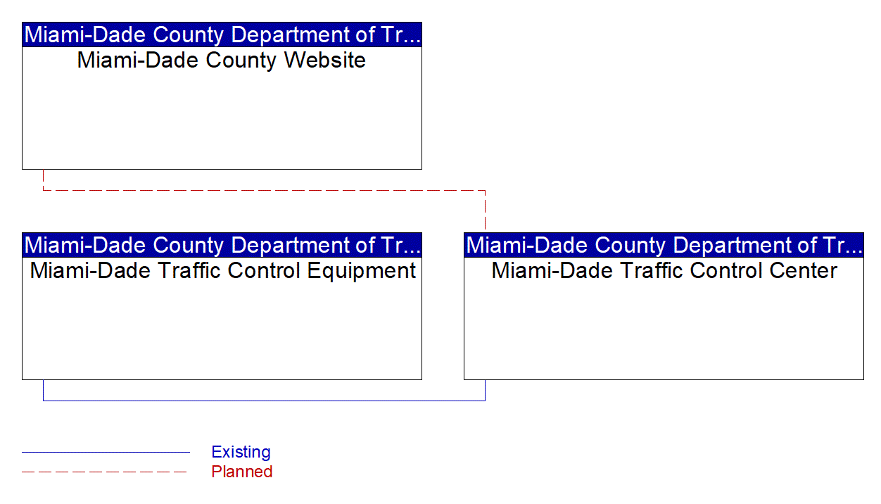 Service Graphic: Infrastructure-Based Traffic Surveillance (Miami-Dade County)