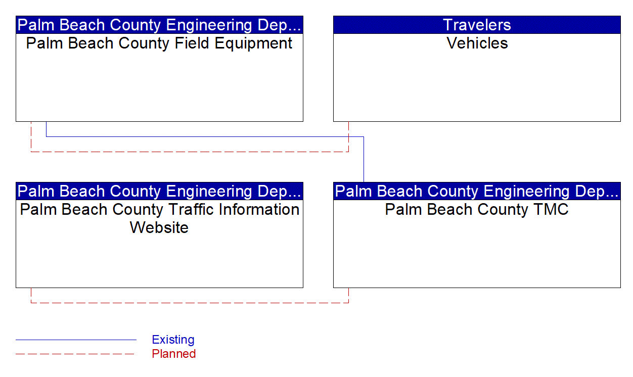 Service Graphic: Infrastructure-Based Traffic Surveillance (Palm Beach County Traffic Division)