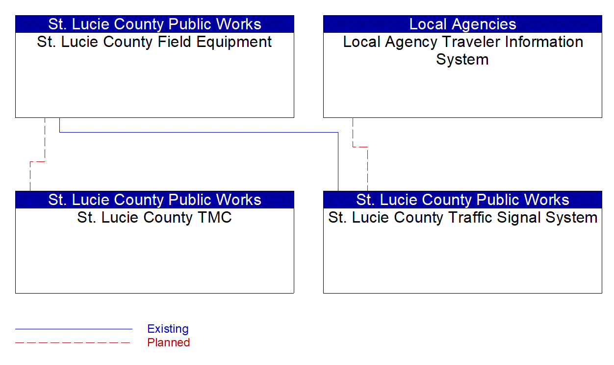 Service Graphic: Infrastructure-Based Traffic Surveillance (St. Lucie County Public Works Department)