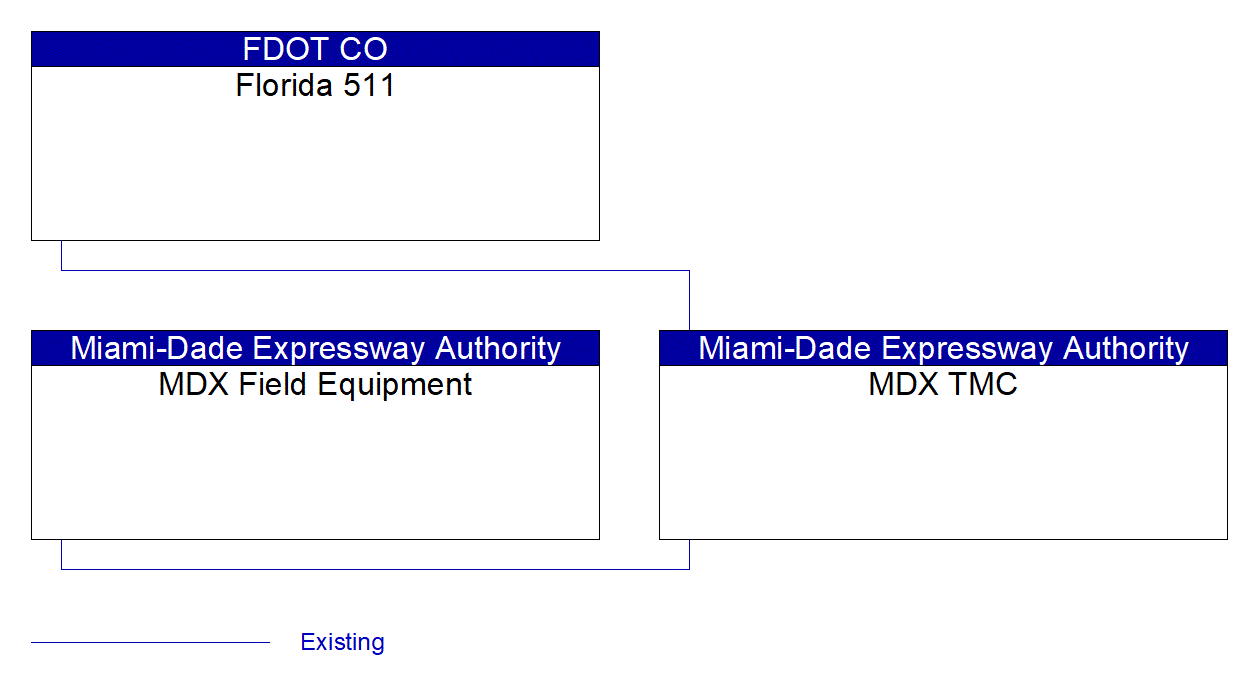 Service Graphic: Infrastructure-Based Traffic Surveillance (Miami-Dade Expressway Authority)