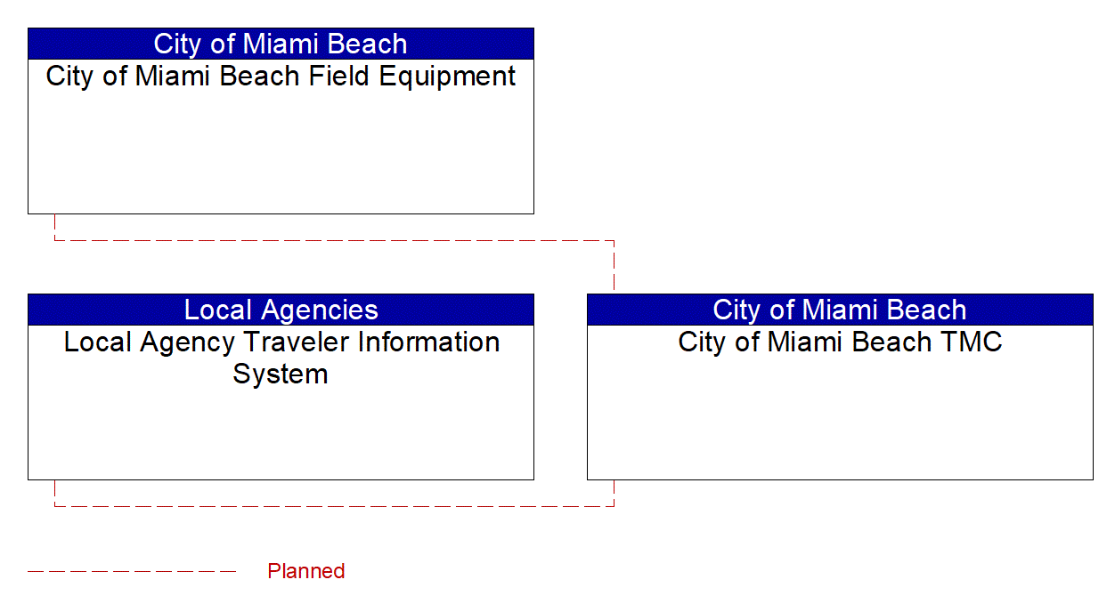 Service Graphic: Infrastructure-Based Traffic Surveillance (City of Miami Beach)