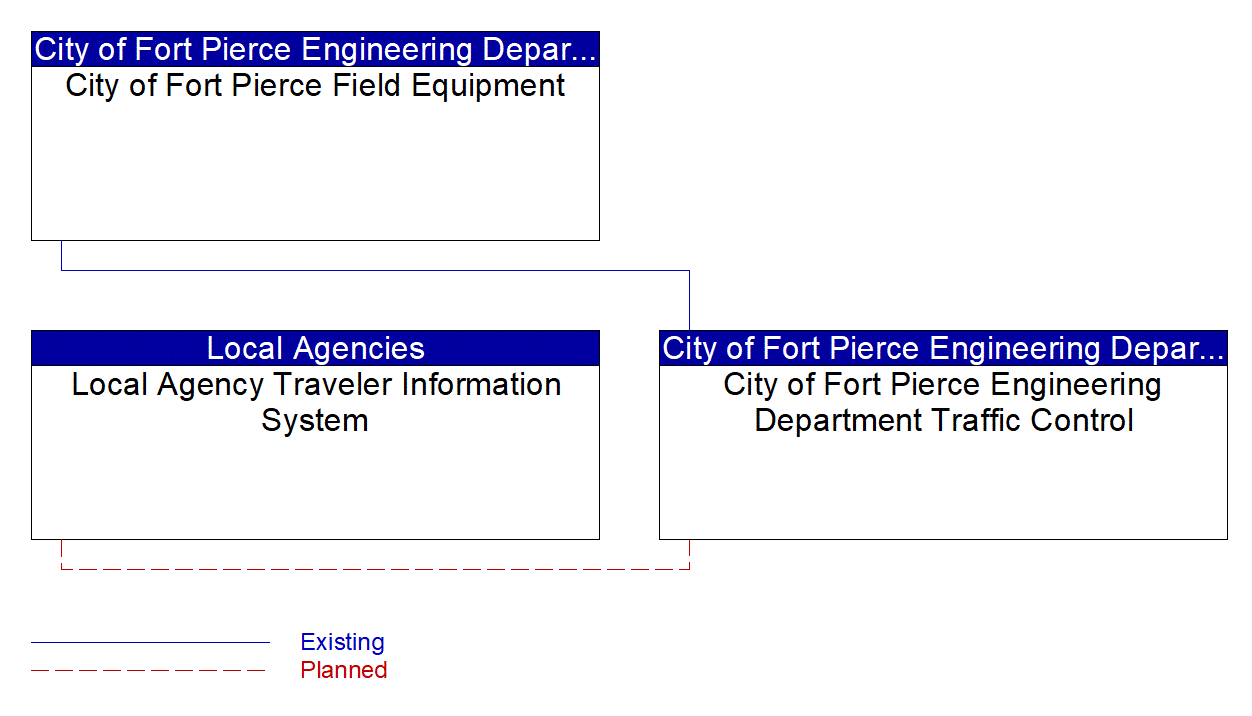 Service Graphic: Infrastructure-Based Traffic Surveillance (City of Fort Pierce)