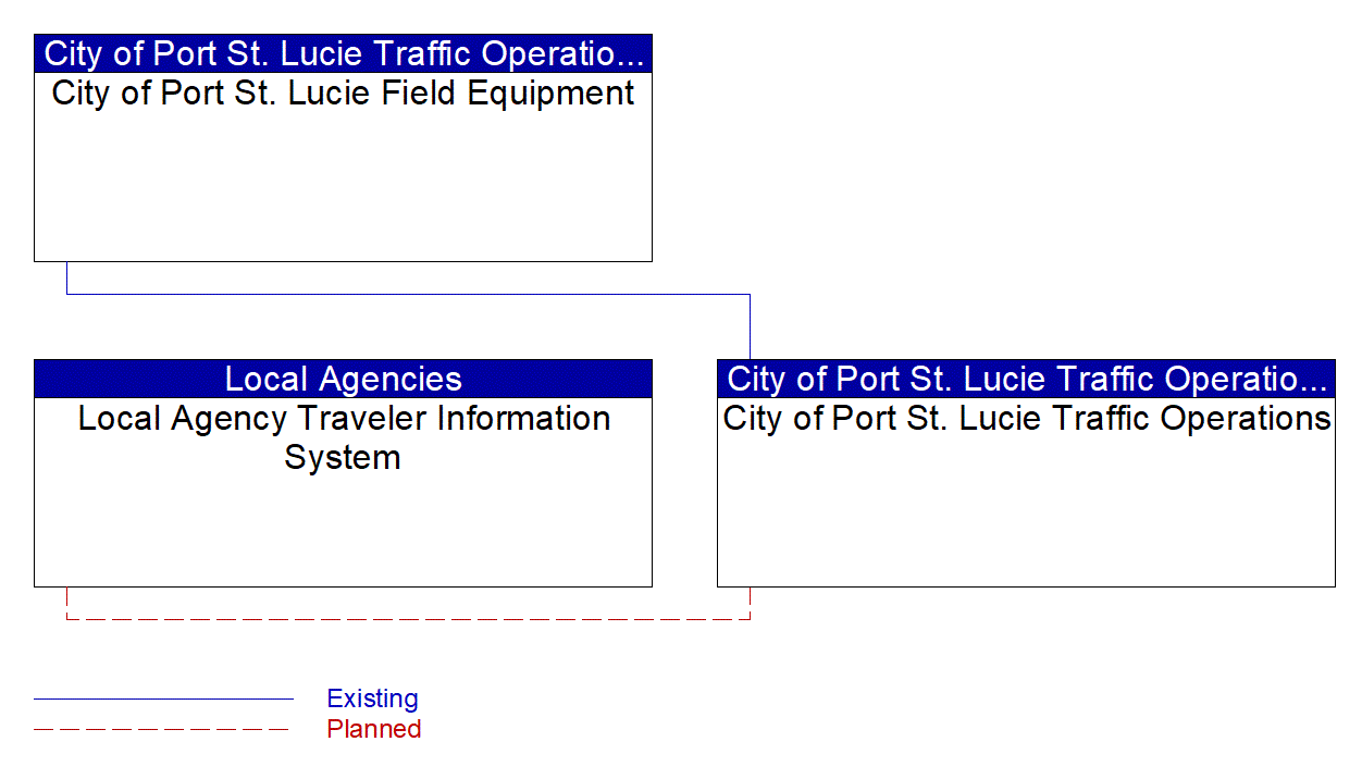 Service Graphic: Infrastructure-Based Traffic Surveillance (City of Port St. Lucie)