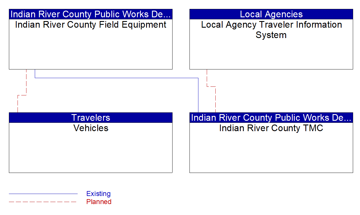 Service Graphic: Infrastructure-Based Traffic Surveillance (Indian River County Travel Time Detection)