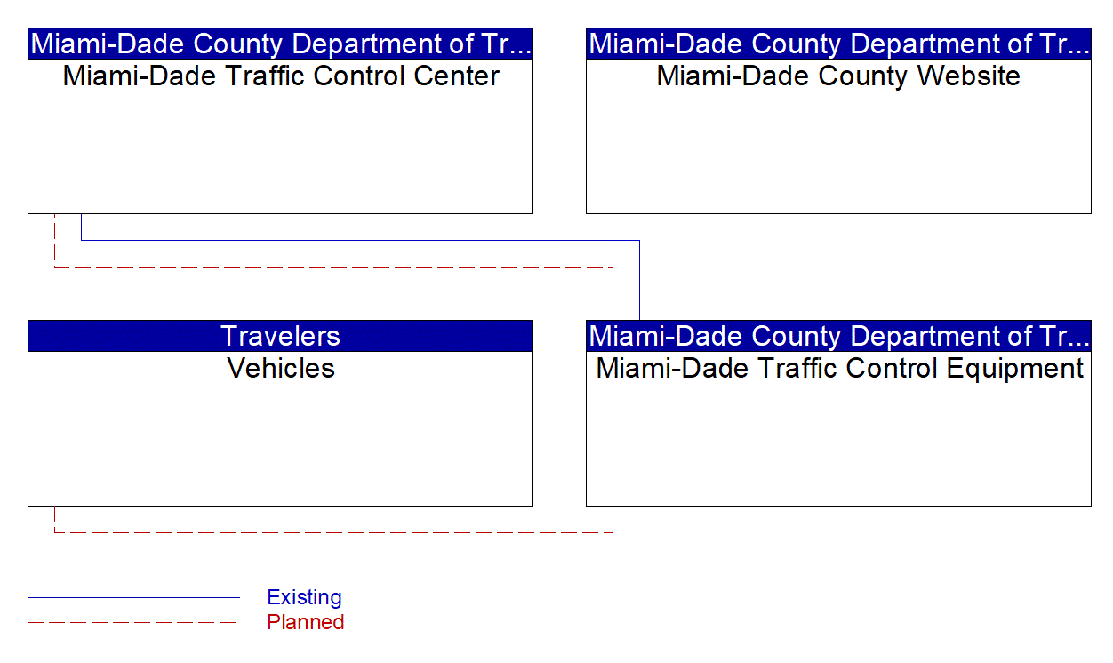 Service Graphic: Infrastructure-Based Traffic Surveillance (Miami-Dade Travel Time Detection)