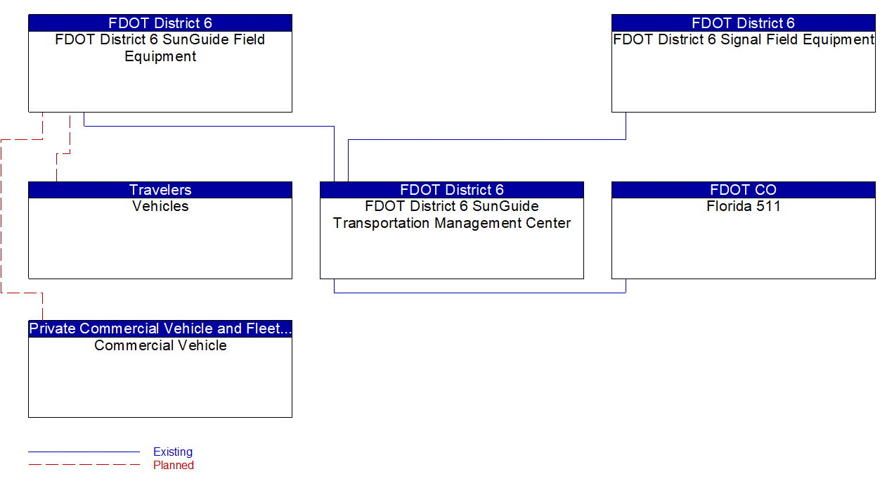 Service Graphic: Infrastructure-Based Traffic Surveillance (FDOT District 6 TSMO Expansion)