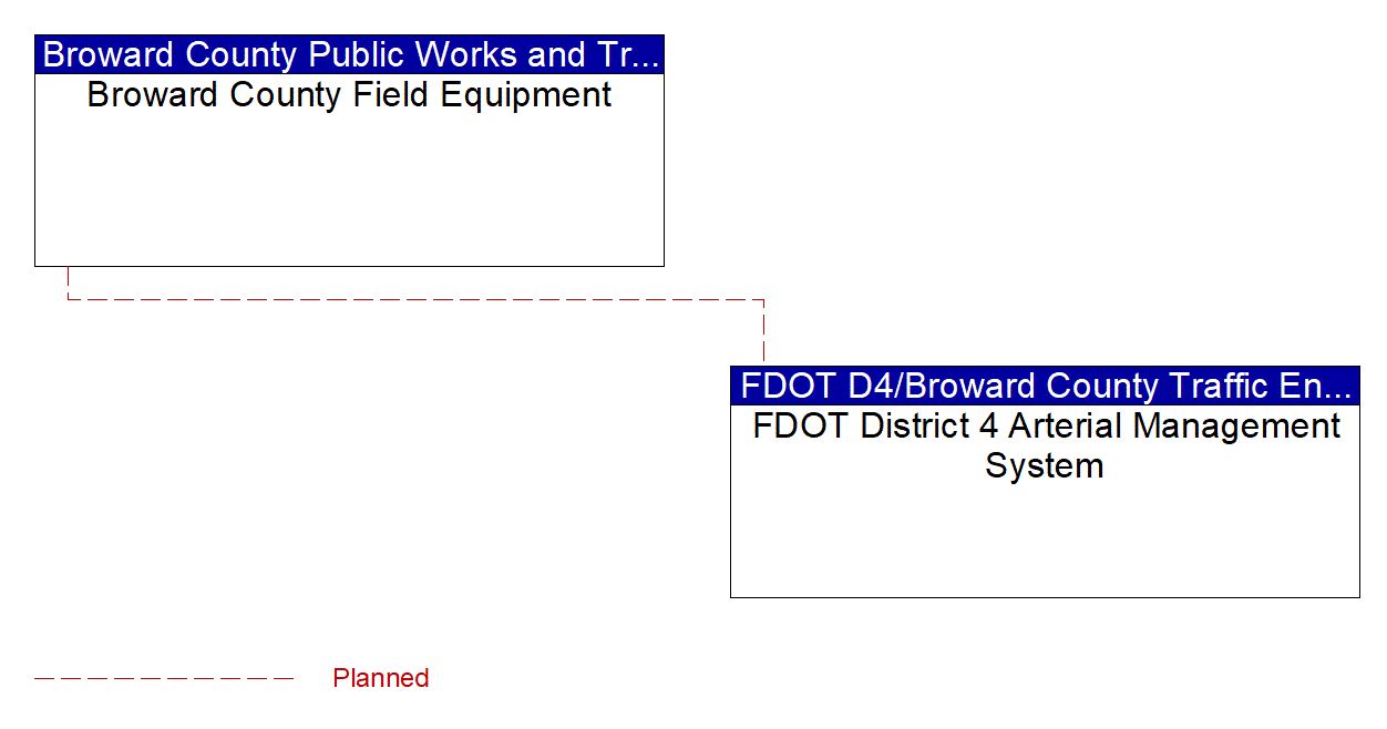Service Graphic: Infrastructure-Based Traffic Surveillance (BC SW 10th Street Smart Work Zone System)