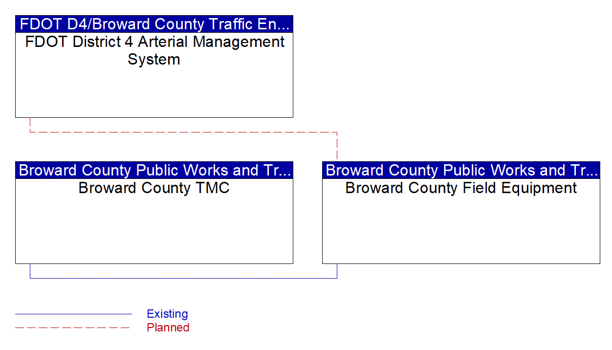 Service Graphic: Infrastructure-Based Traffic Surveillance (BC SW 10th Street Smart Work Zone System)