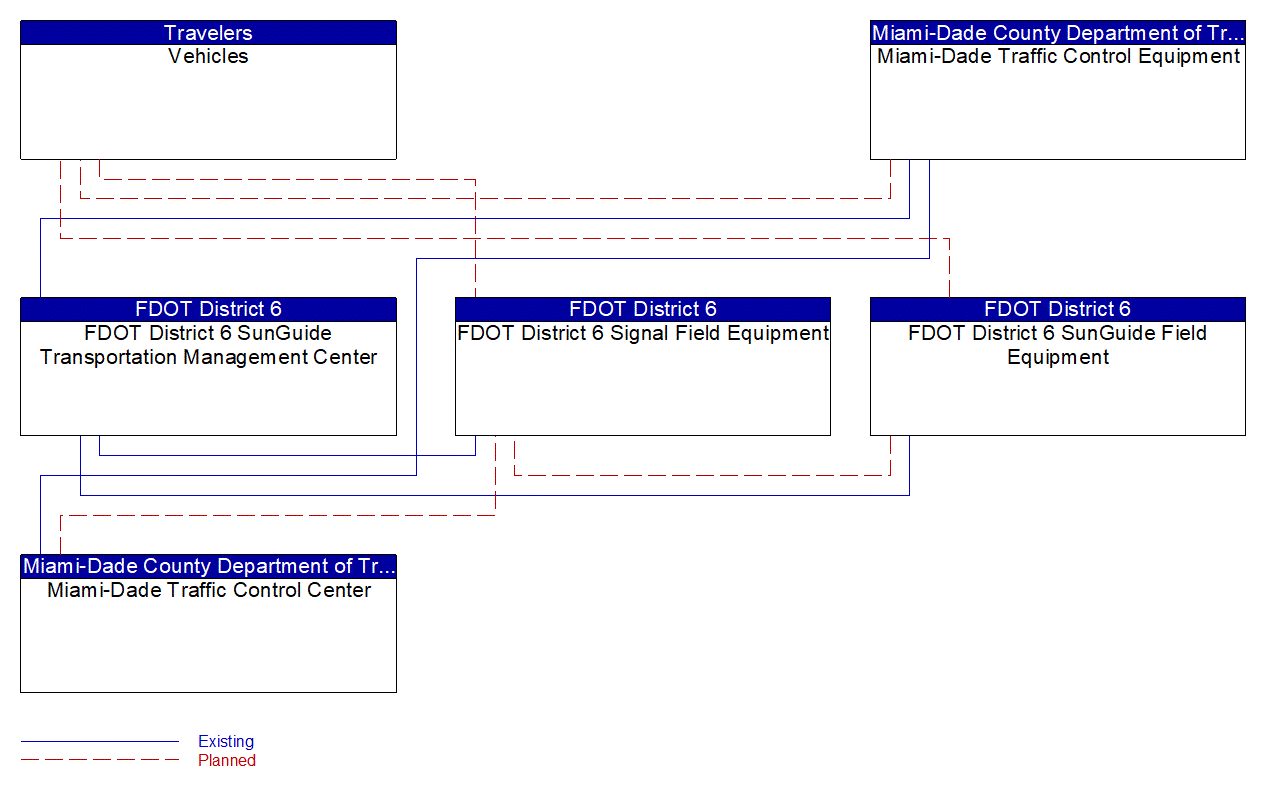 Service Graphic: Infrastructure-Based Traffic Surveillance (FDOT District 6 TSMO Master Plan)