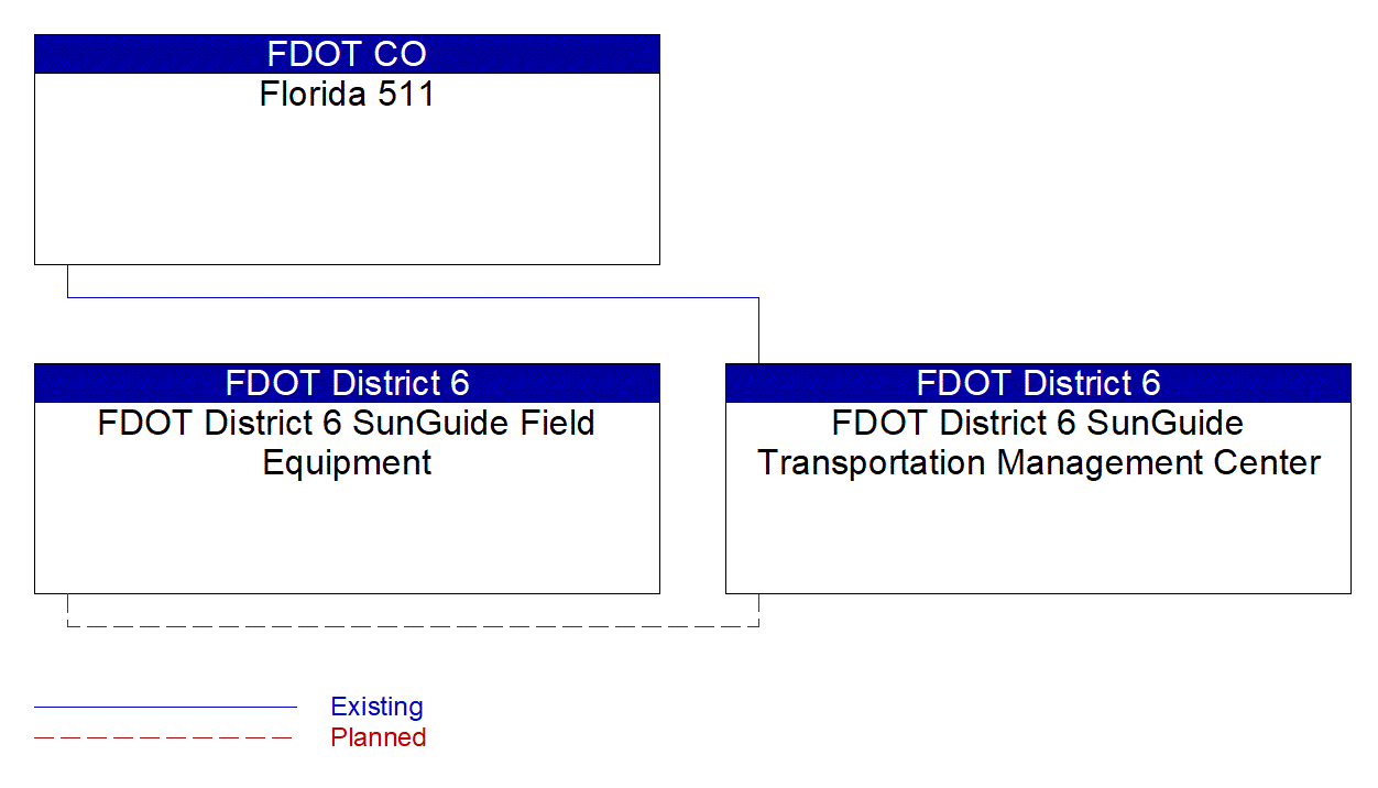 Service Graphic: Vehicle-Based Traffic Surveillance (FDOT District 6)